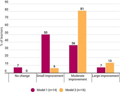 Evolving Project ECHO: delivery of pediatric pain core competency learning for interprofessional healthcare providers